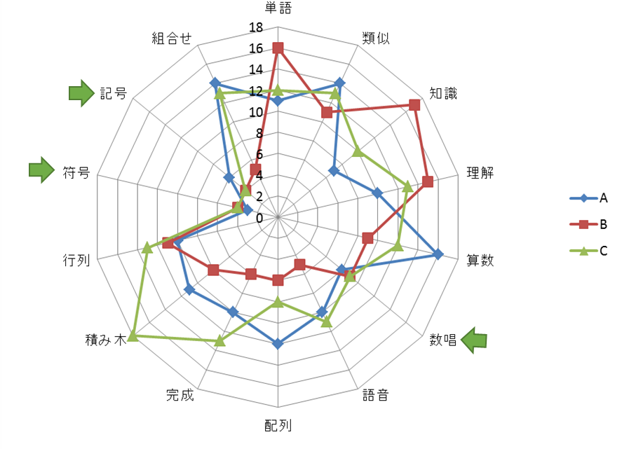 図1.WAIS-IVの結果