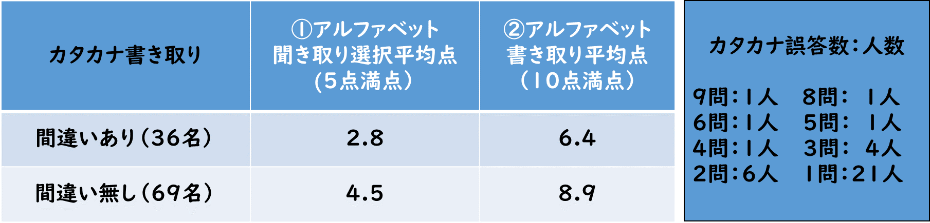 表.2 カタカナ文字定着とアルファベット文字定着の関係