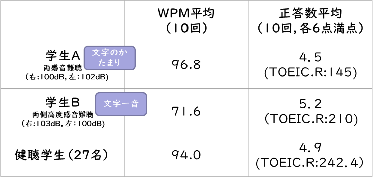 表1.読解速度と読解力の関係