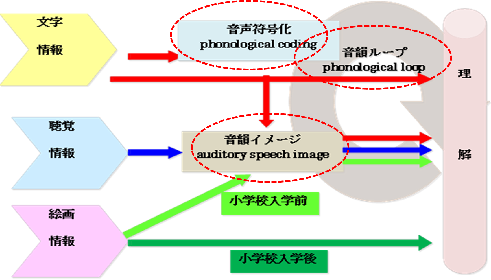 図1. 情報処理プロセス