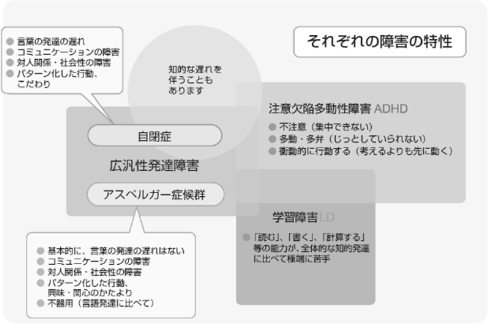 図2.「発達障害の理解のために」(厚生労働省,https://www.mhlw.go.jp/seisaku/17.html)