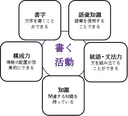 図4. 「書く」学習において必要となる能力(飯島・加賀田,2015)