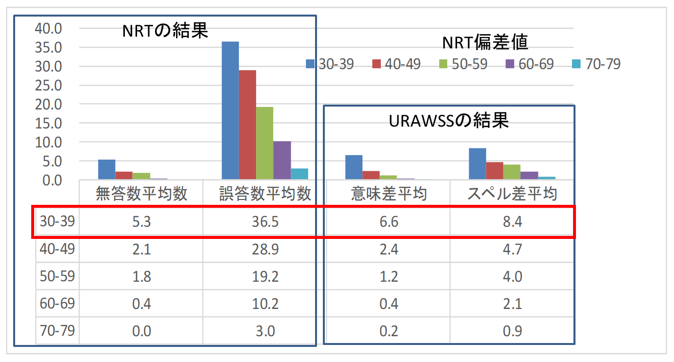 図1.NRTの偏差値によるURAWSS結果分析(飯島・村田,2018)