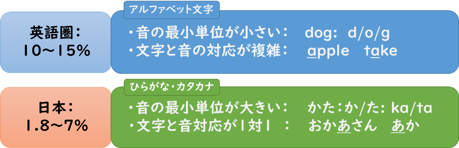 図2.ディスレクシア発生率の違いの要因 -英語と日本語-(Wydell & Butterworth, 1999,筆者作図)