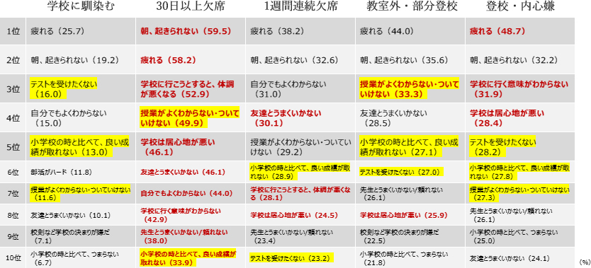 表1.不登校の原因