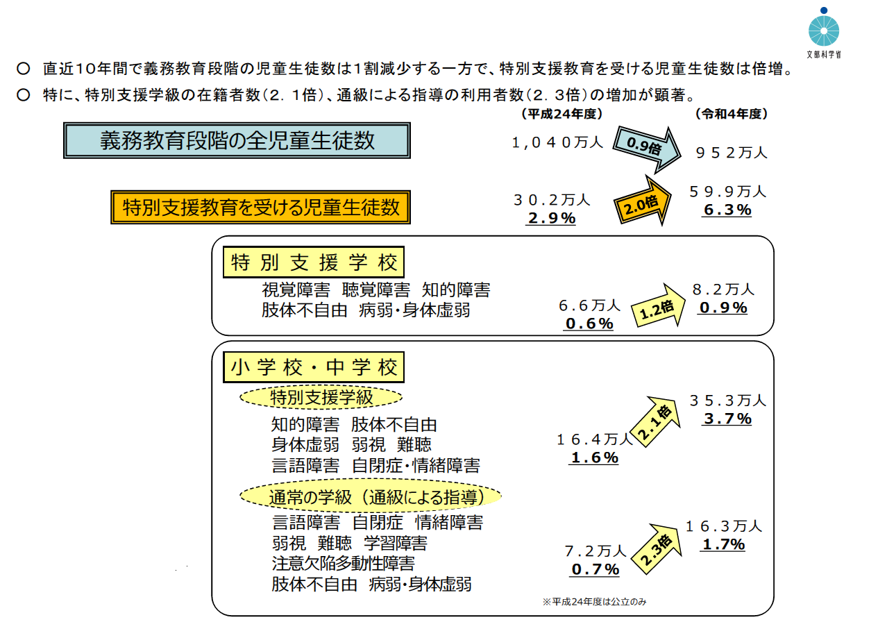 図8.少子化の中で増加する特別支援学校等の児童生徒数