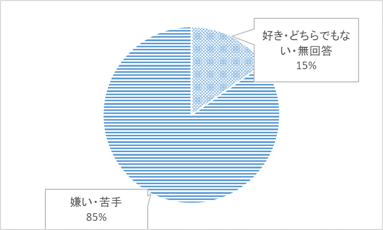 図1.英語学習は好き/嫌い?