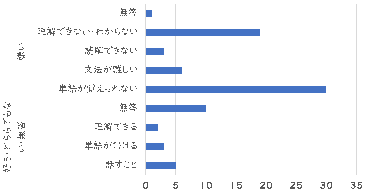 図2.英語学習は好き/嫌い? 理由(人)
