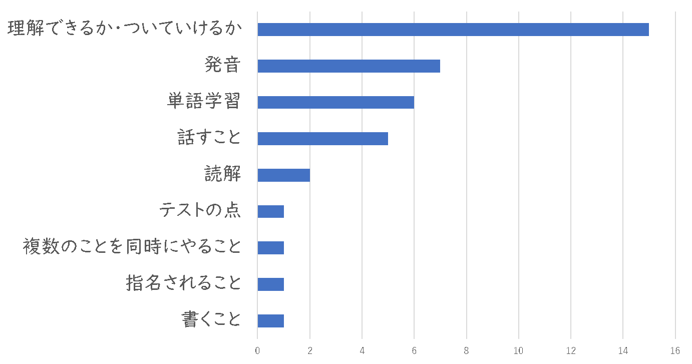 図3.高校での英語授業への不安(人)