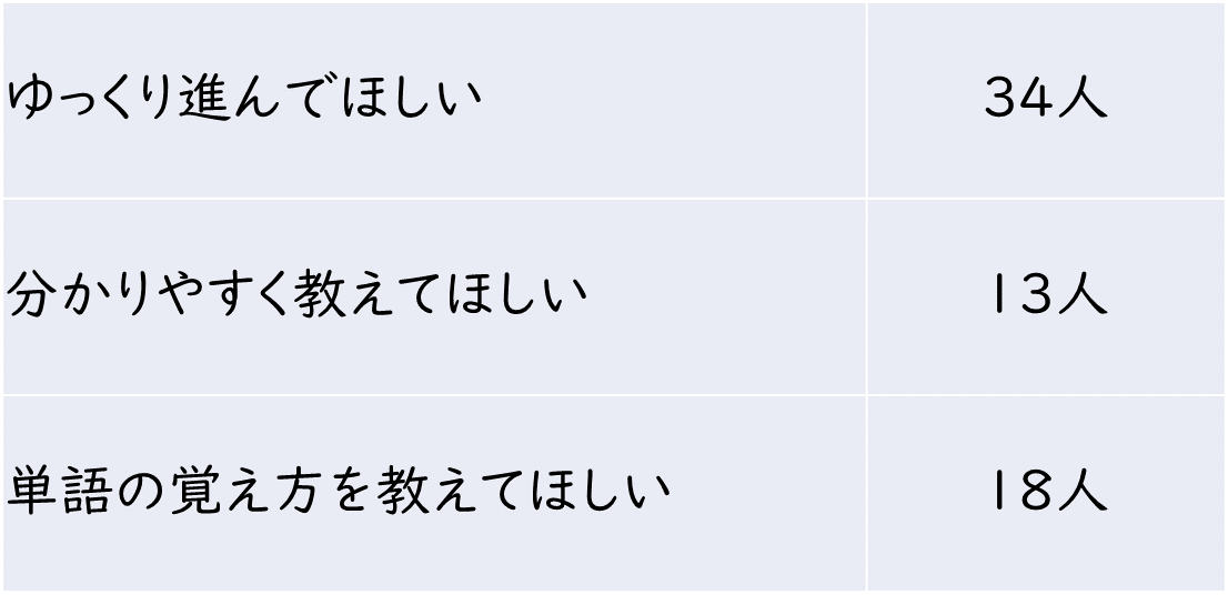図4.高校での英語授業への要望