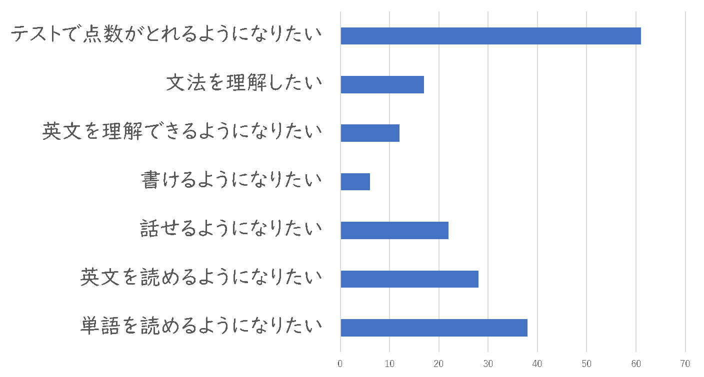 図6.どのような英語力を身につけたいか(人)
